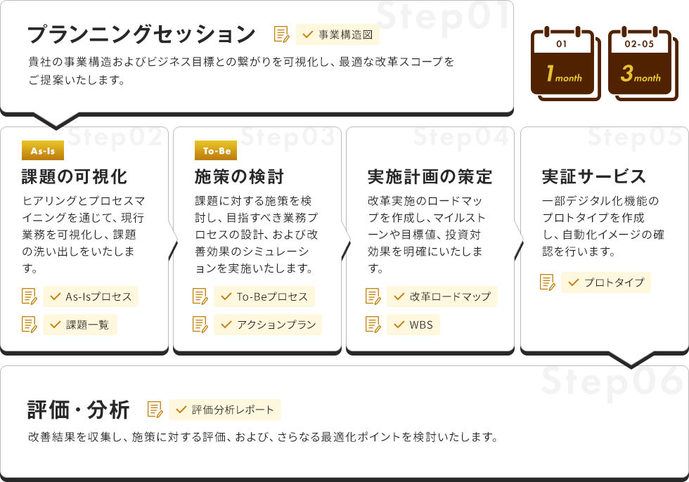 プランニングセッション||課題の可視化|施策の検討|実施計画の策定|実証サービス||評価・分析|