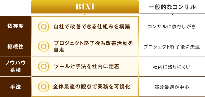 依存度　自社で改善できる仕組みを構築|コンサルに依存しがち||継続性　プロジェクト終了後も改善活動を自走|プロジェクト終了後に失速||ノウハウ蓄積　ツールとして手法を社内に定着|社内に残りにくい||手法　全体最適の観点で業務を可視化|部分最適が中心|