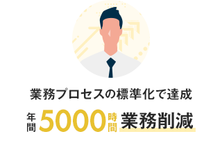 業務プロセスの標準化で達成 年間5000時間業務削減