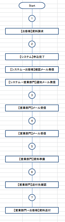 【業務フローチャートサンプル】Excelフローチャート作成支援ツールで作成した例-資料請求対応業務