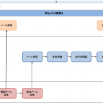 【業務フローチャートサンプル】Excelで作成した例-資料請求対応業務