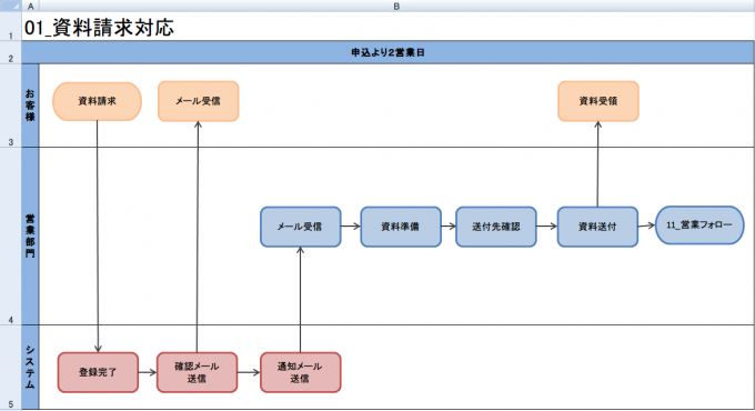 【業務フローチャートサンプル】Excelで作成した例-資料請求対応業務