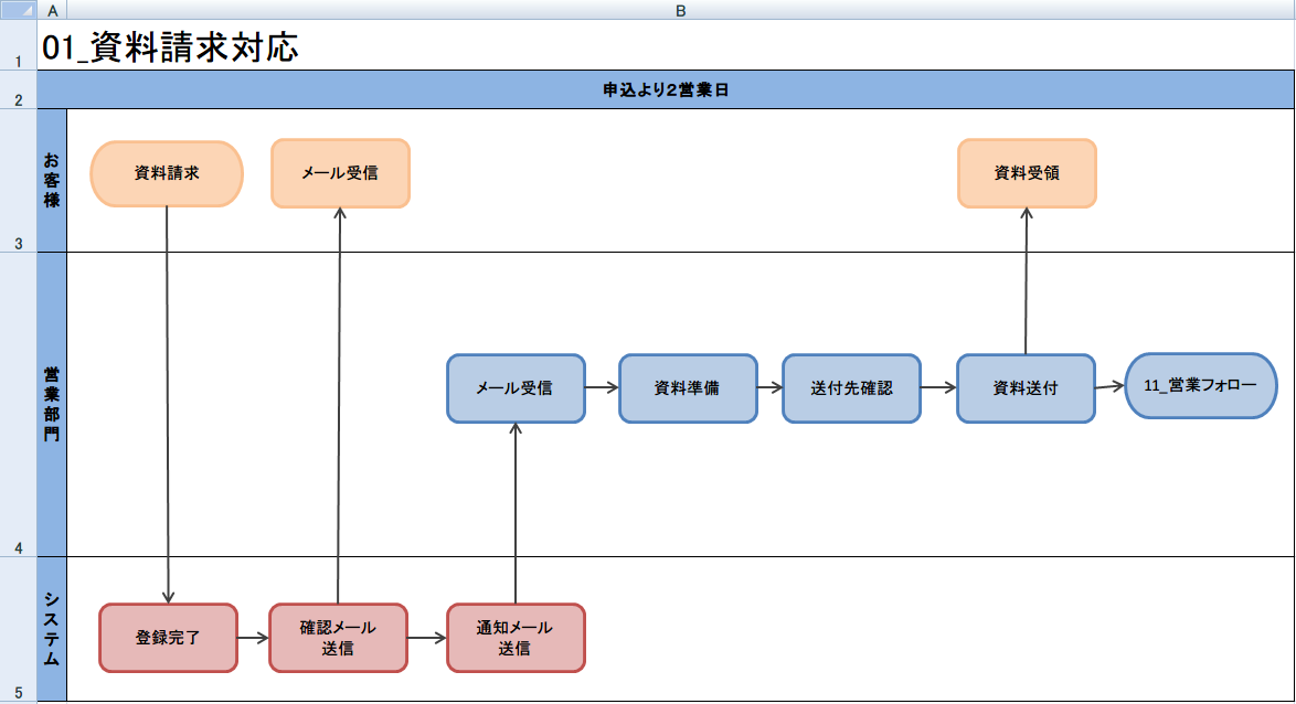 業務フローチャートの書き方の例 Microsoft Excelで作成 資料請求対応業務 業務改善ドットコム