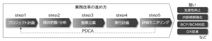 DX・業務改革プロジェクトの流れ