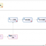 【業務フローチャートサンプル】BonitaBPMで作成した例-資料請求対応業務