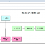 【業務フローチャートサンプル】Activity Diagram Drawing Toolで作成した例-資料請求対応業務