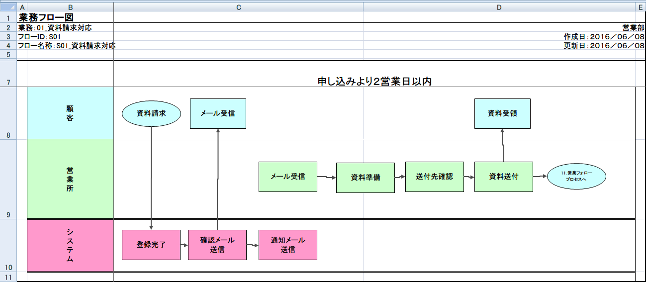 業務フローチャートの書き方の例 Activity Diagram Drawing Toolで作成 資料請求対応業務 業務改善ドットコム