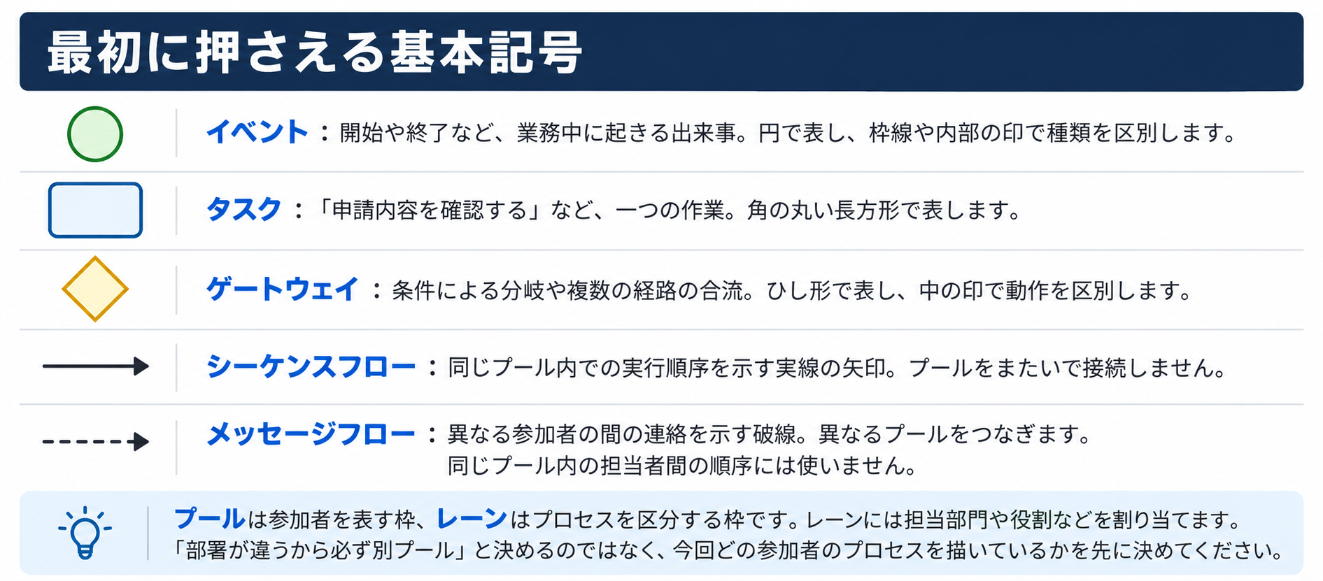 BPMNで最初に押さえる基本記号