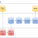 【業務フローチャートサンプル】draw.ioで作成した例-資料請求対応業務