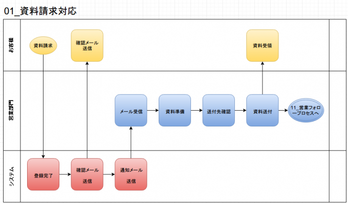 業務フローチャートの書き方の例 Draw Ioで作成 資料請求対応業務 業務改善ドットコム