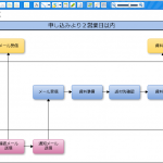 【業務フローチャートサンプル】CaCooで作成した例-資料請求対応業務