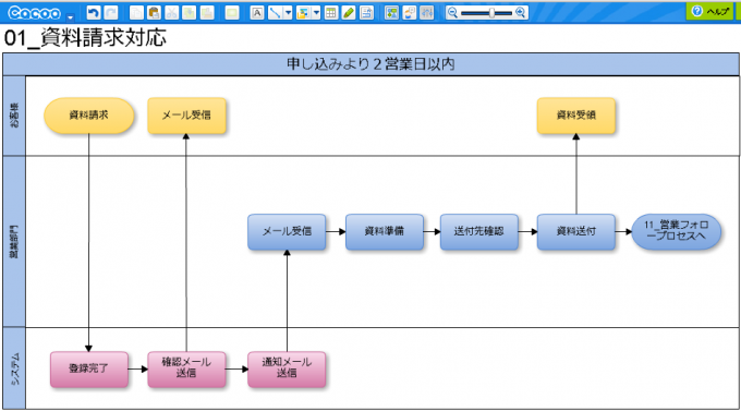 【業務フローチャートサンプル】CaCooで作成した例-資料請求対応業務