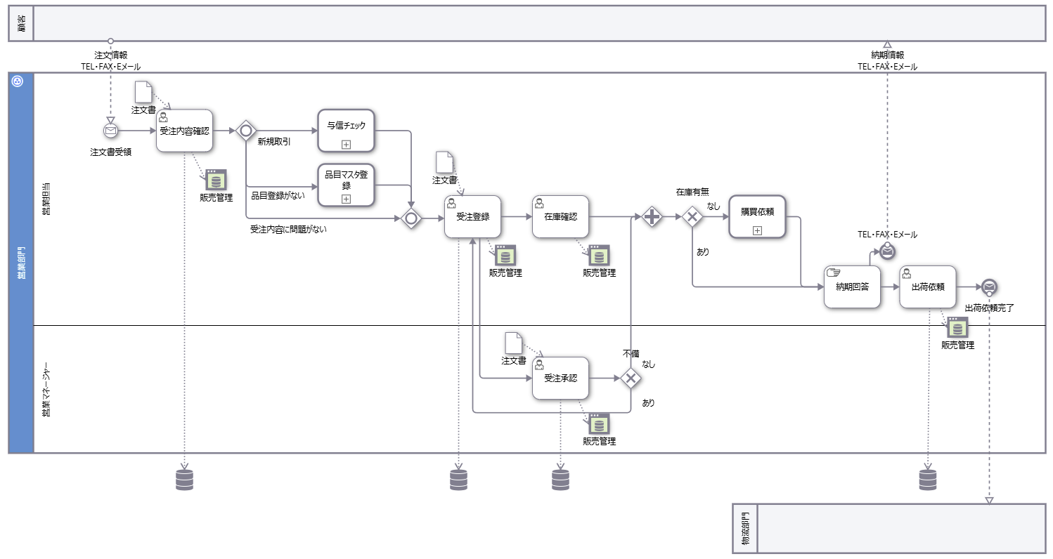 BPMNを使った業務可視化サンプル