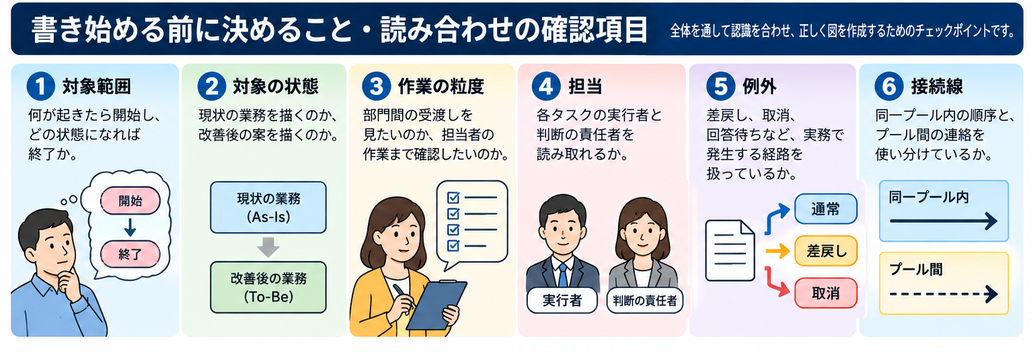 BPMNで書き始める前に決めること・読み合わせの確認項目