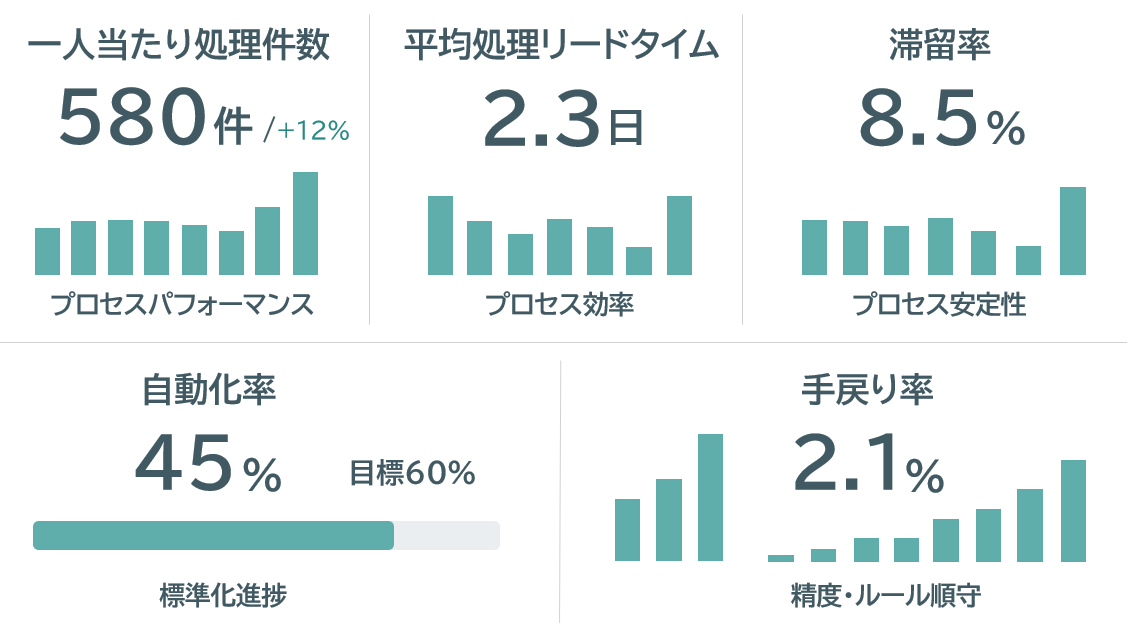 プロセスKPIダッシュボードサンプル