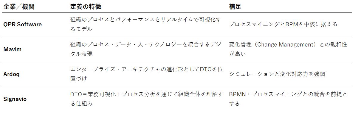 他社が示すDTOの定義との比較（QPR／Mavim／Ardoqなど）