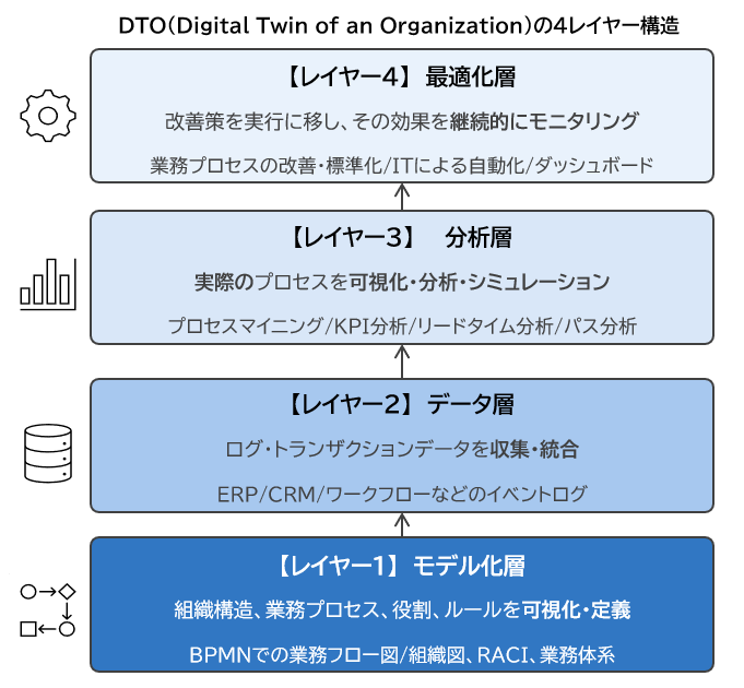 4レイヤーの循環構造