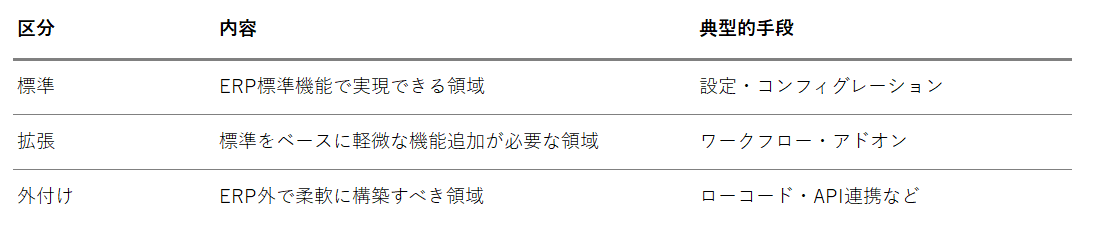 要件定義で行う「標準・拡張・外付け」の線引き設計