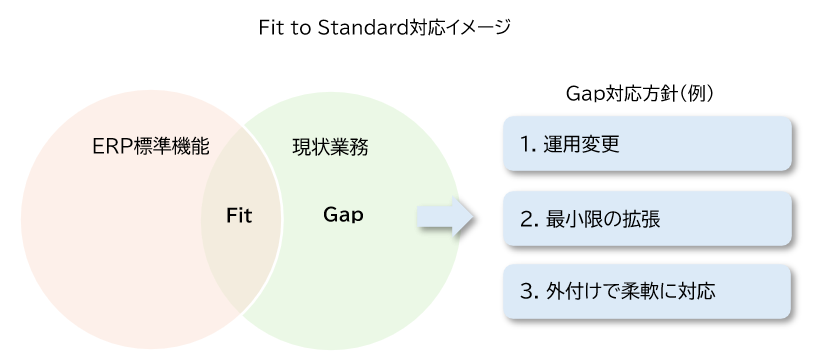 Fit to Standard対応イメージ