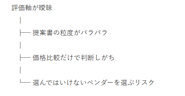 評価軸が曖昧