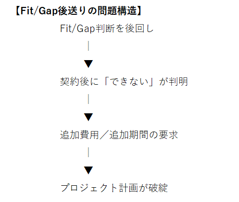 Fit/Gap後送りの問題構造