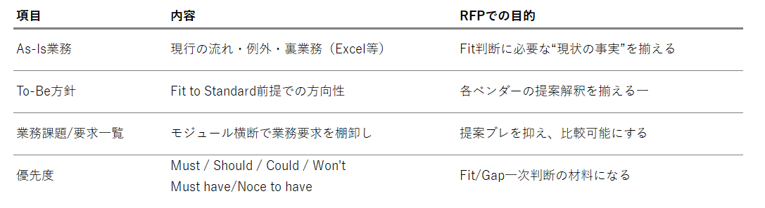  業務要件（As-Is／To-Be／要求一覧／優先度）