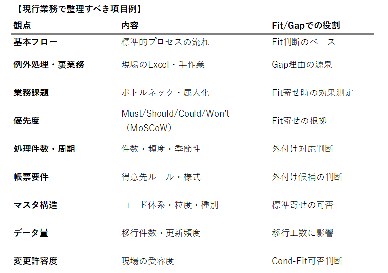 現行業務で整理すべき項目例