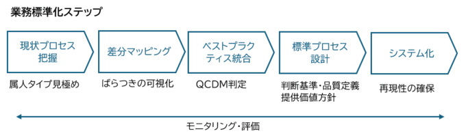標準化は一律化ではない｜柔軟性を残す設計思想